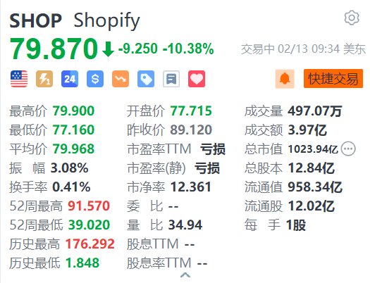 Shopify跌超10% 分析师预计运营支出增长将拖累营业利润率